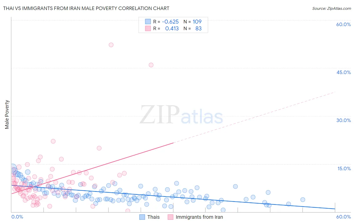 Thai vs Immigrants from Iran Male Poverty