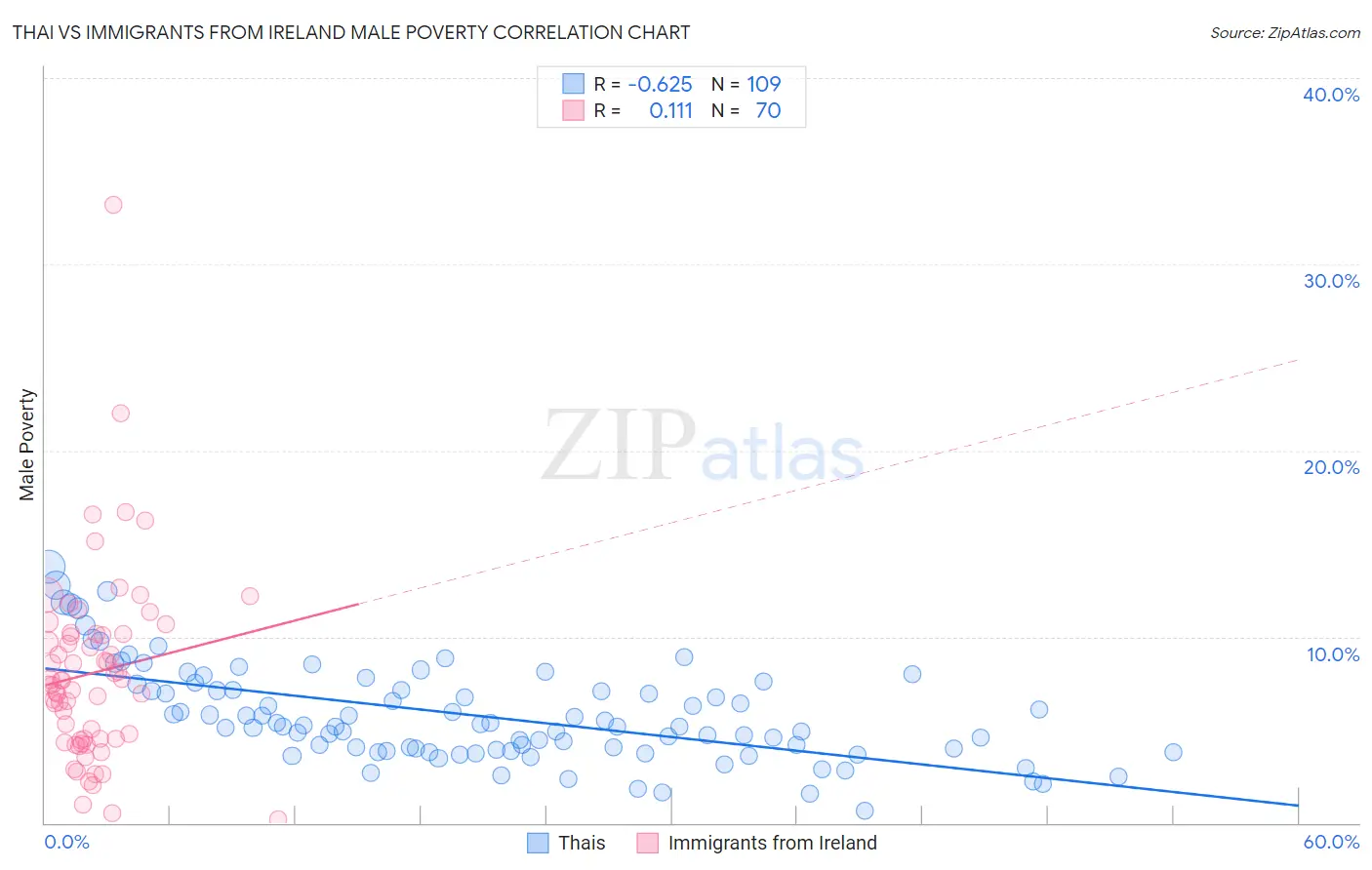 Thai vs Immigrants from Ireland Male Poverty