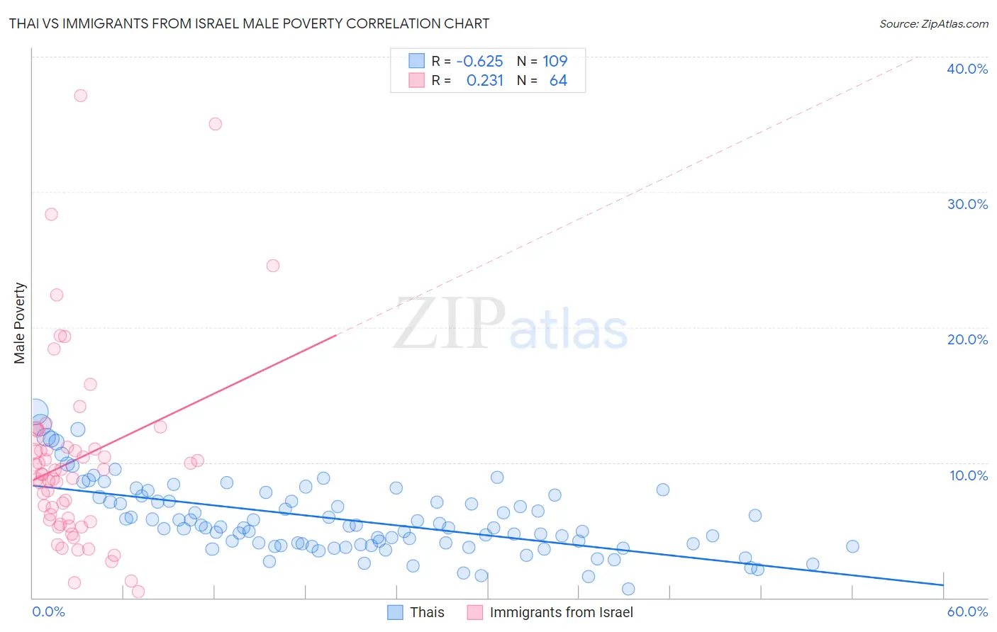 Thai vs Immigrants from Israel Male Poverty