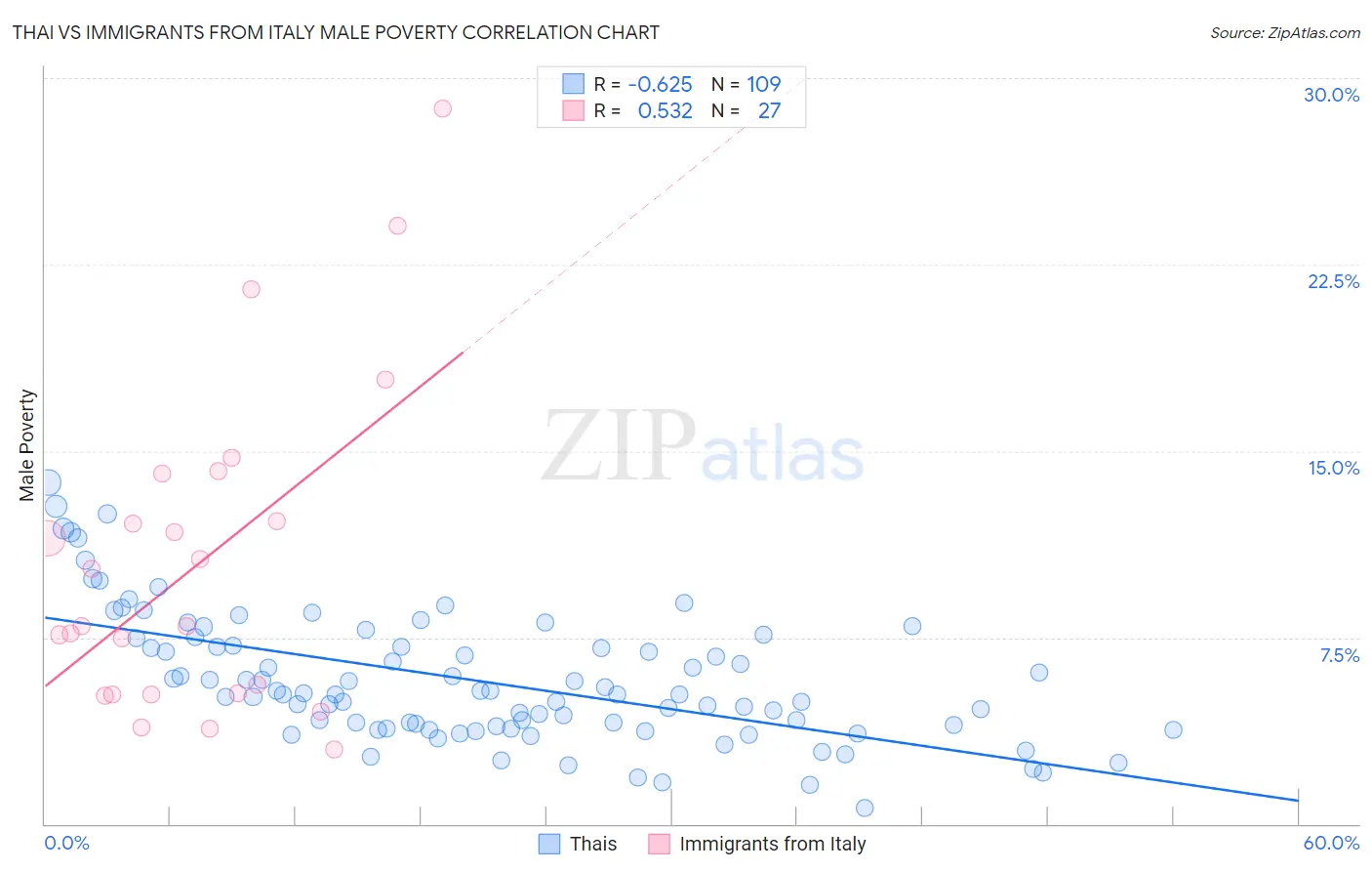 Thai vs Immigrants from Italy Male Poverty