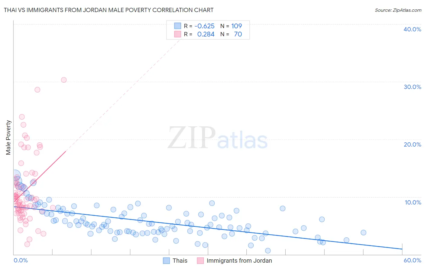 Thai vs Immigrants from Jordan Male Poverty