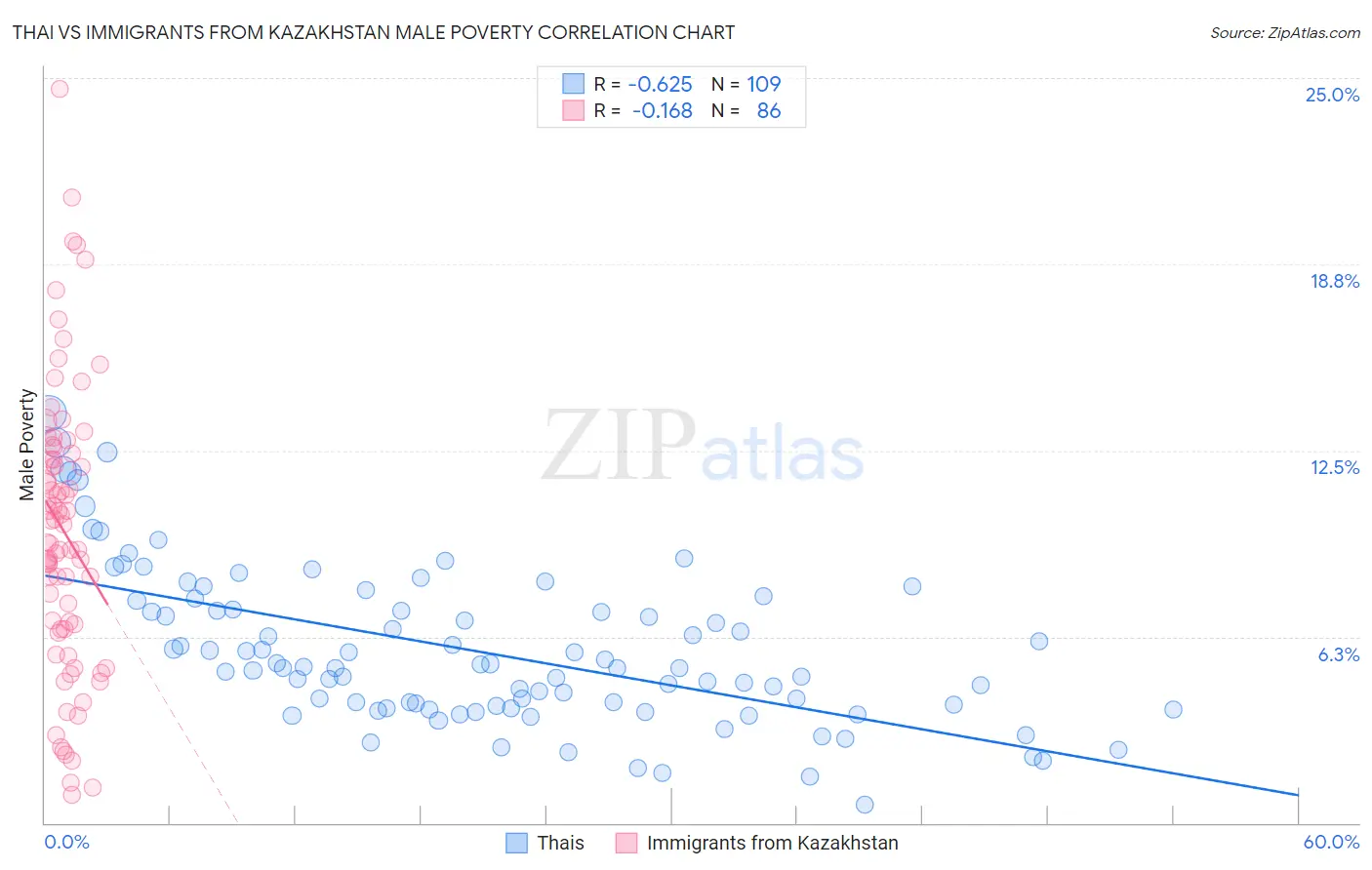 Thai vs Immigrants from Kazakhstan Male Poverty