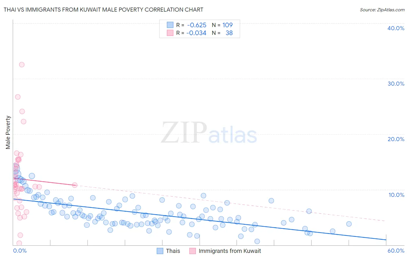 Thai vs Immigrants from Kuwait Male Poverty