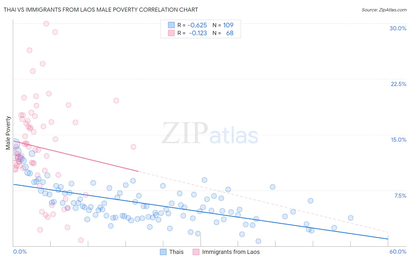 Thai vs Immigrants from Laos Male Poverty