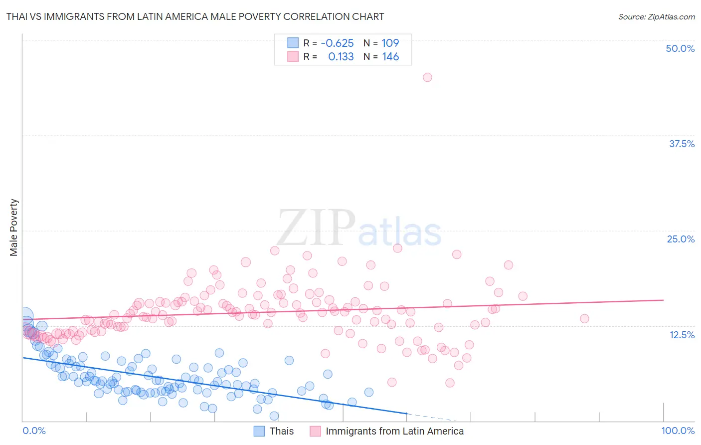 Thai vs Immigrants from Latin America Male Poverty