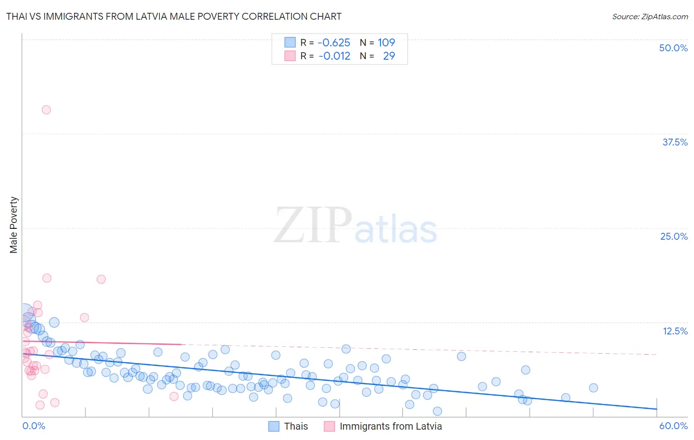 Thai vs Immigrants from Latvia Male Poverty
