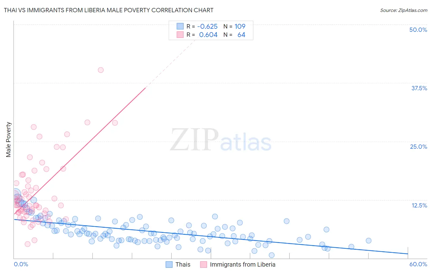 Thai vs Immigrants from Liberia Male Poverty