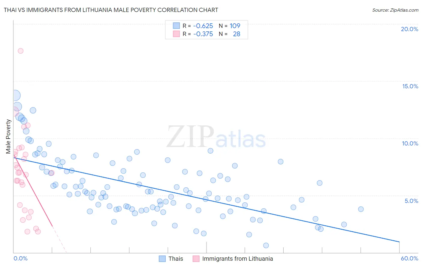 Thai vs Immigrants from Lithuania Male Poverty