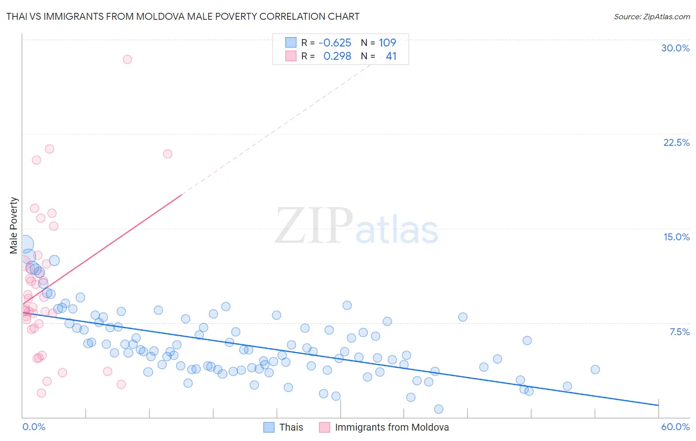 Thai vs Immigrants from Moldova Male Poverty