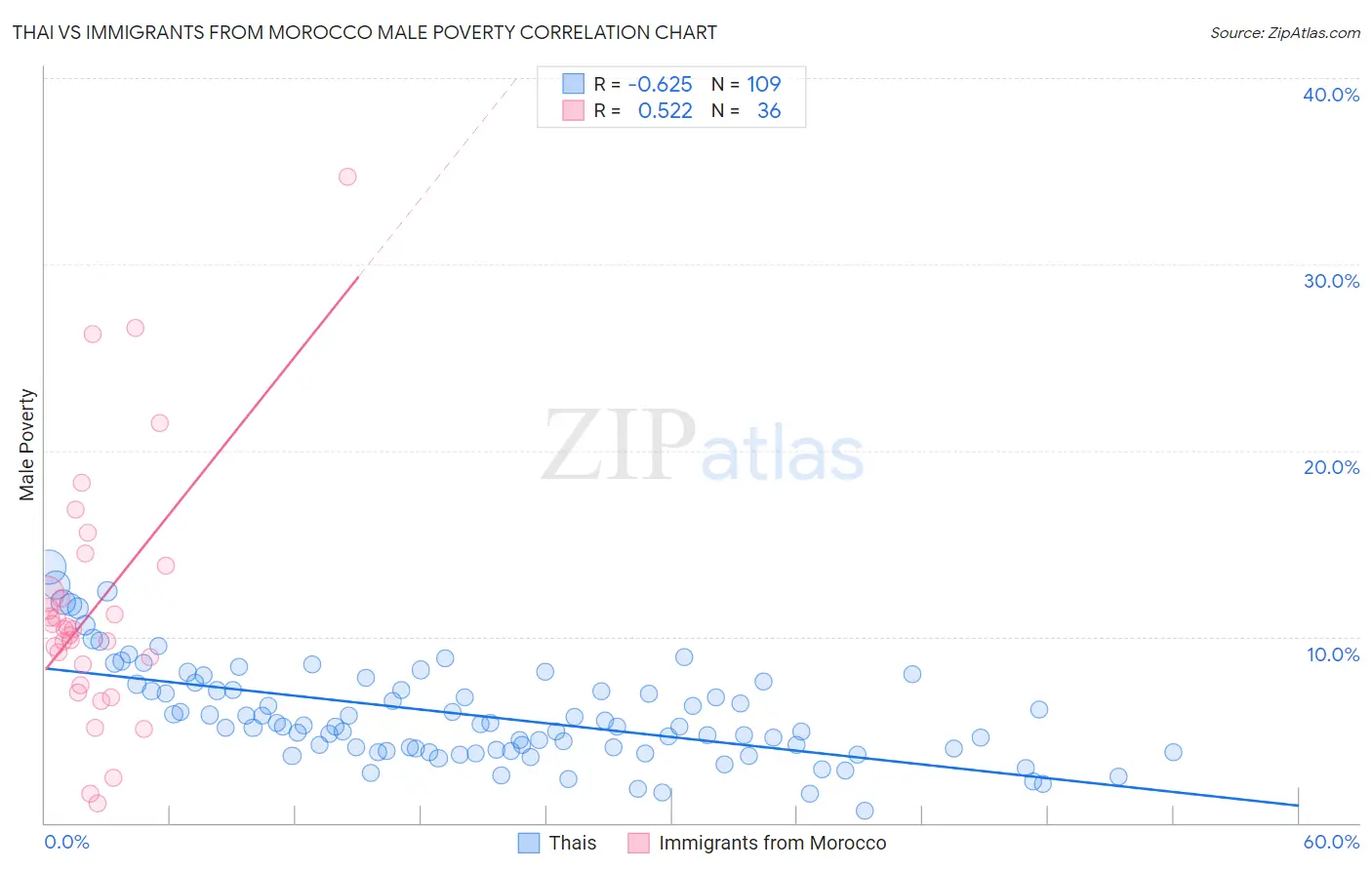 Thai vs Immigrants from Morocco Male Poverty
