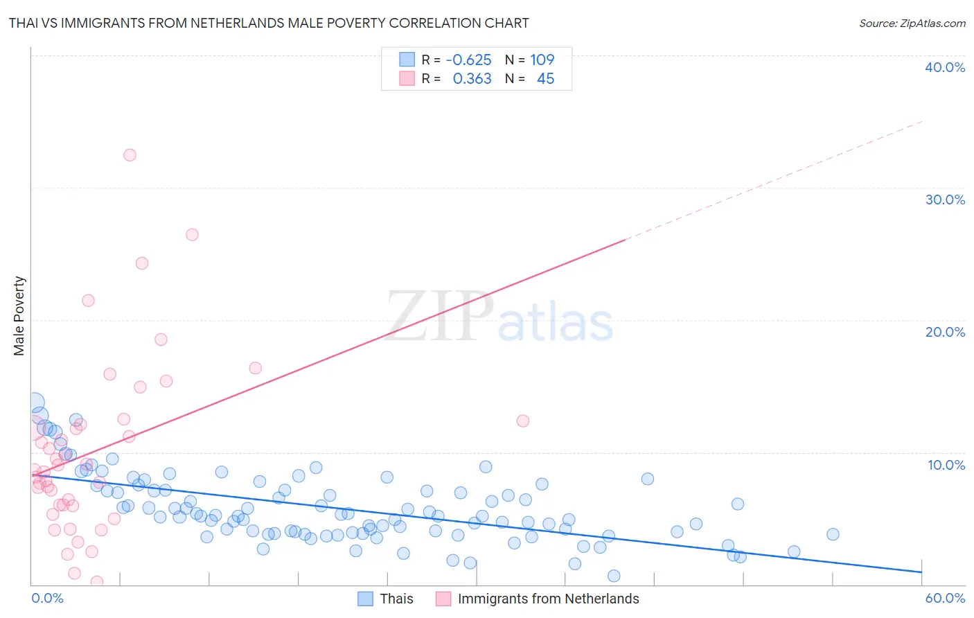 Thai vs Immigrants from Netherlands Male Poverty
