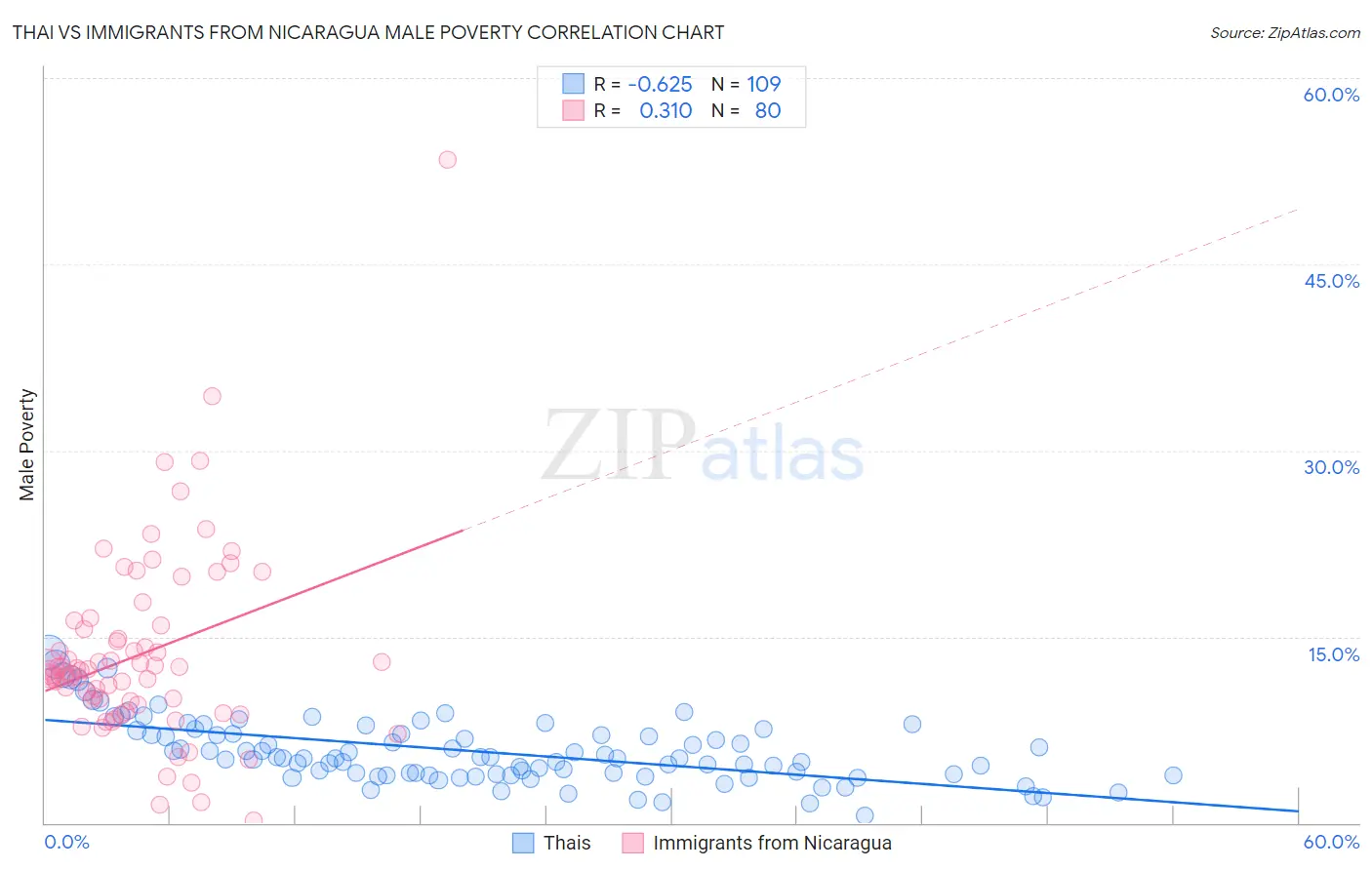 Thai vs Immigrants from Nicaragua Male Poverty