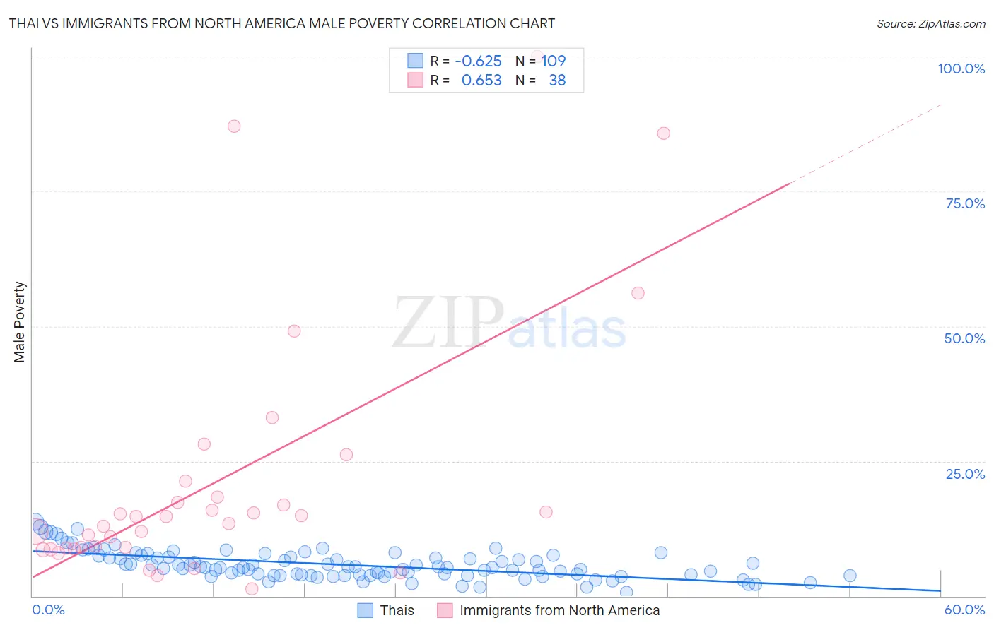 Thai vs Immigrants from North America Male Poverty