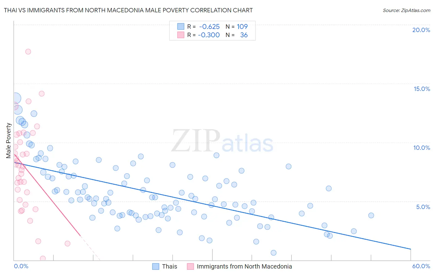Thai vs Immigrants from North Macedonia Male Poverty