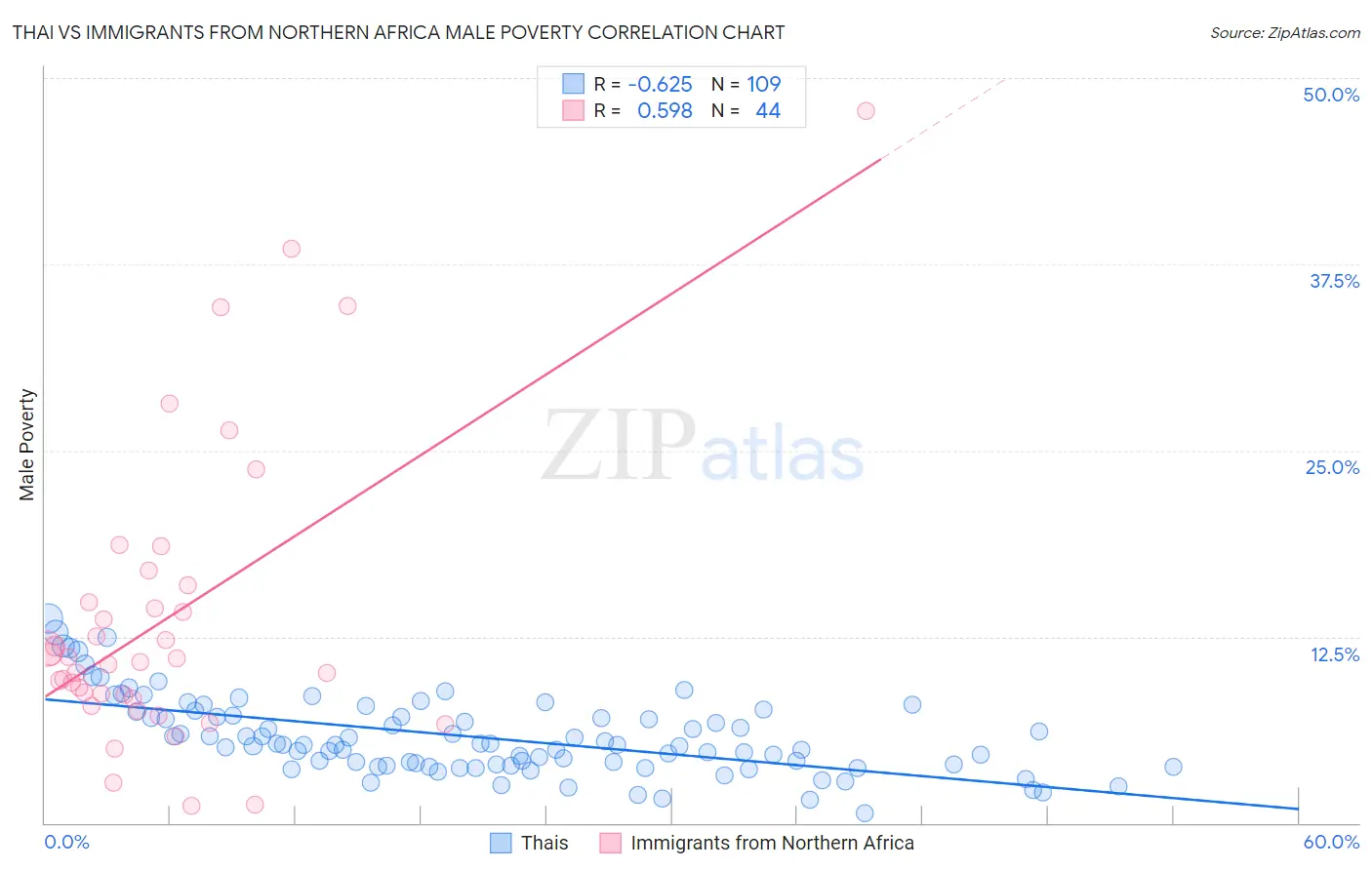 Thai vs Immigrants from Northern Africa Male Poverty