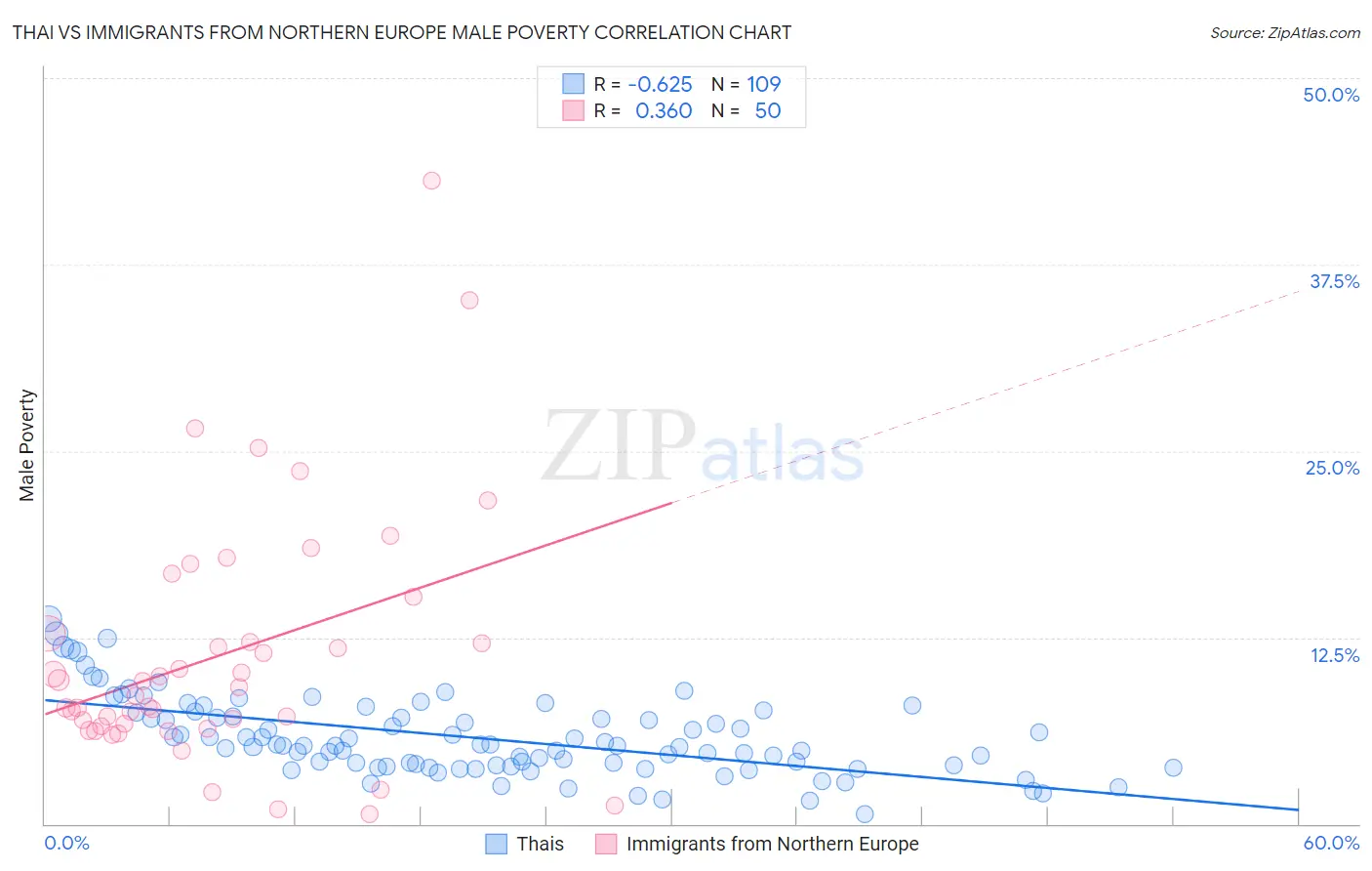 Thai vs Immigrants from Northern Europe Male Poverty