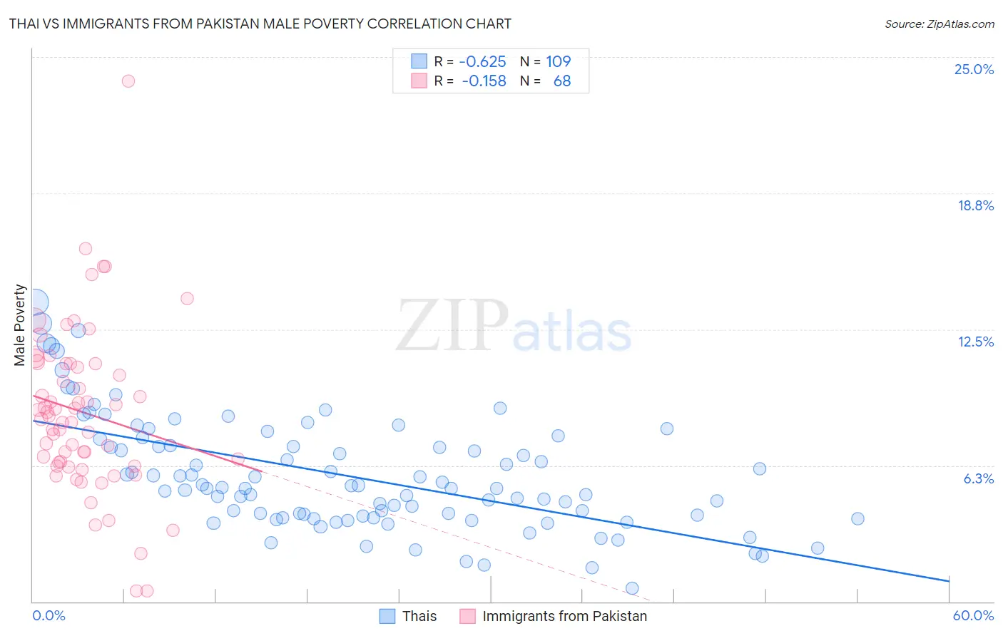 Thai vs Immigrants from Pakistan Male Poverty