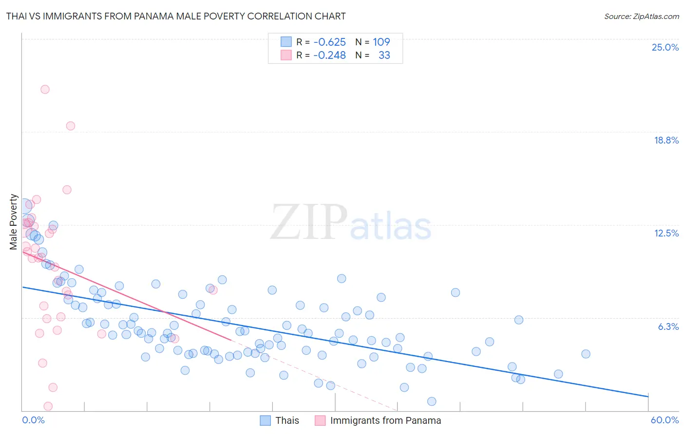 Thai vs Immigrants from Panama Male Poverty