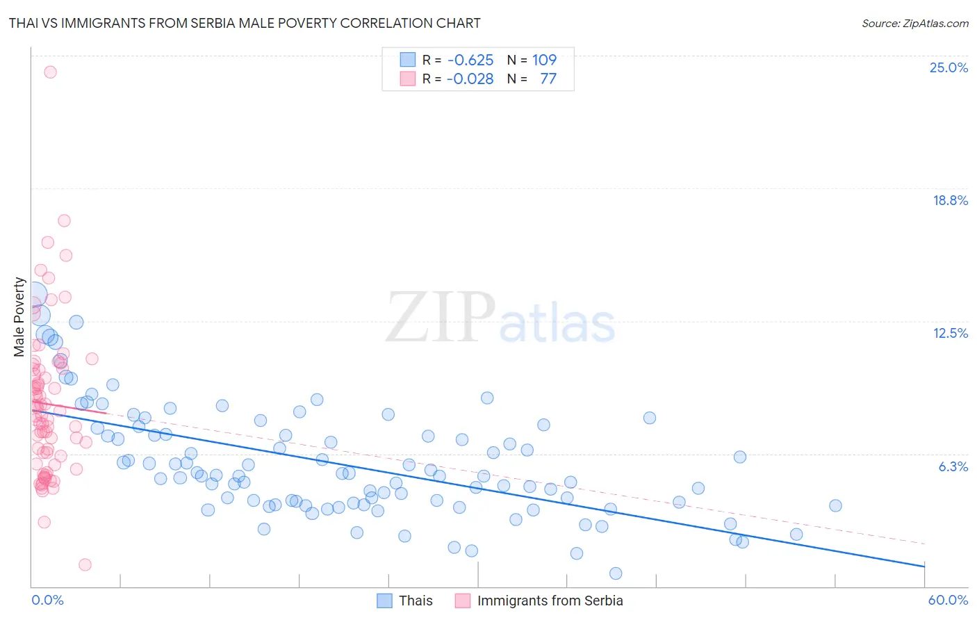 Thai vs Immigrants from Serbia Male Poverty