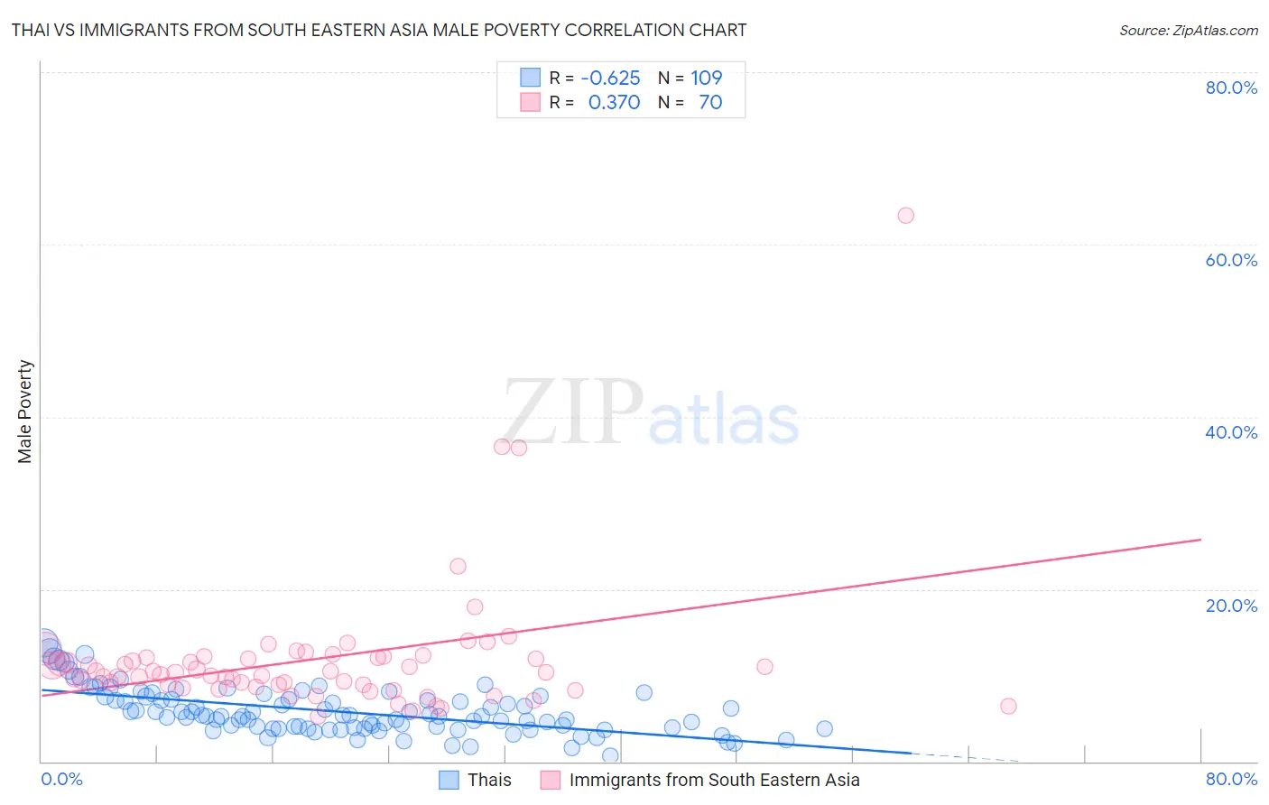 Thai vs Immigrants from South Eastern Asia Male Poverty