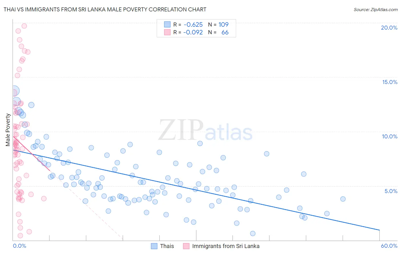 Thai vs Immigrants from Sri Lanka Male Poverty