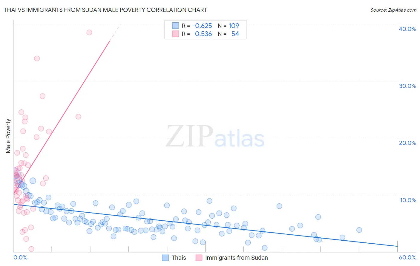 Thai vs Immigrants from Sudan Male Poverty