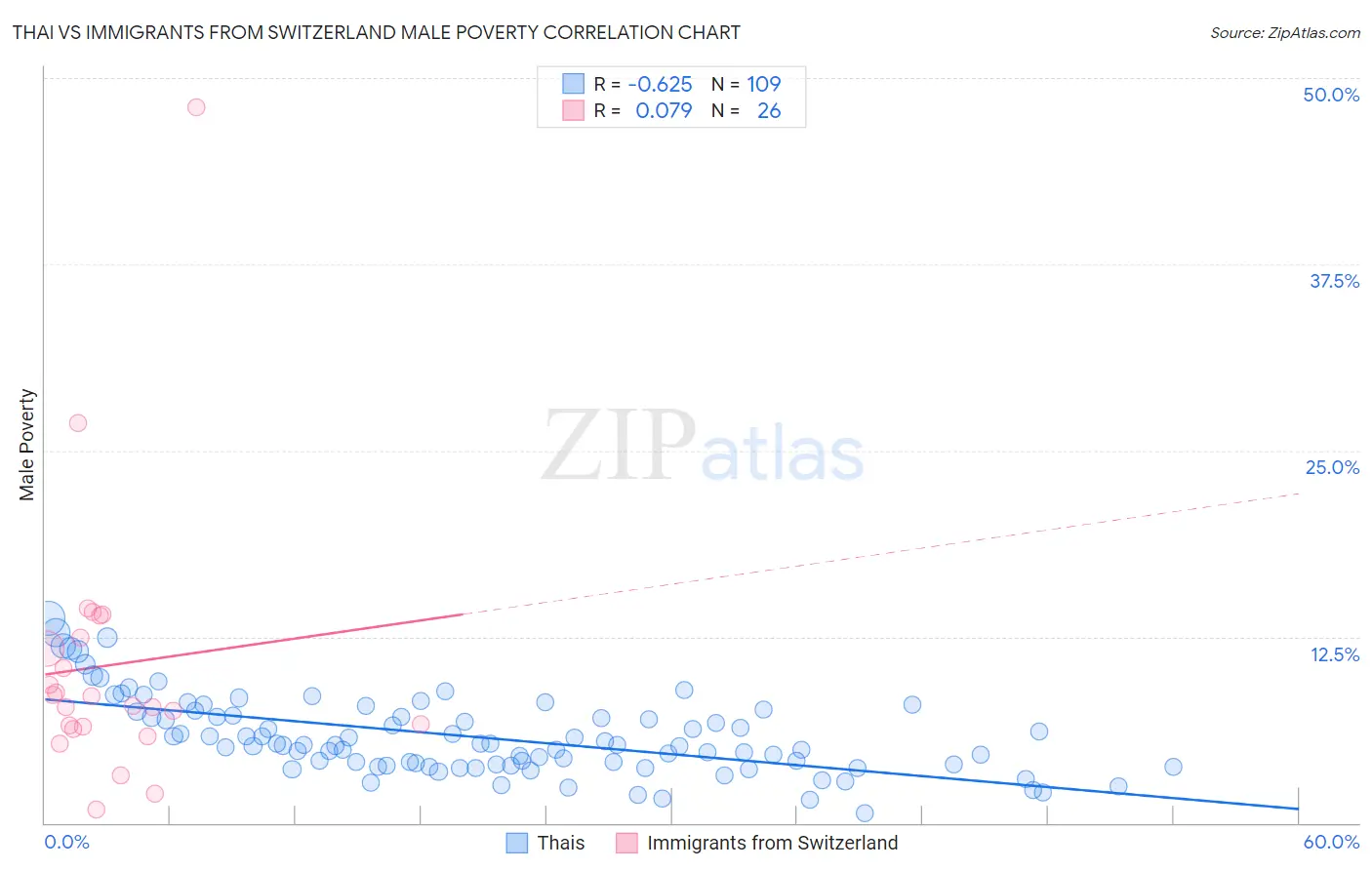 Thai vs Immigrants from Switzerland Male Poverty