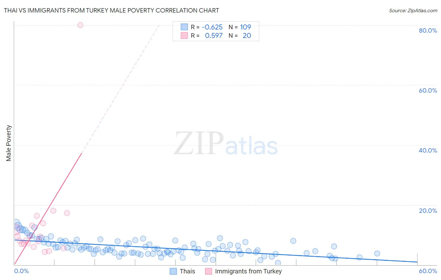 Thai vs Immigrants from Turkey Male Poverty