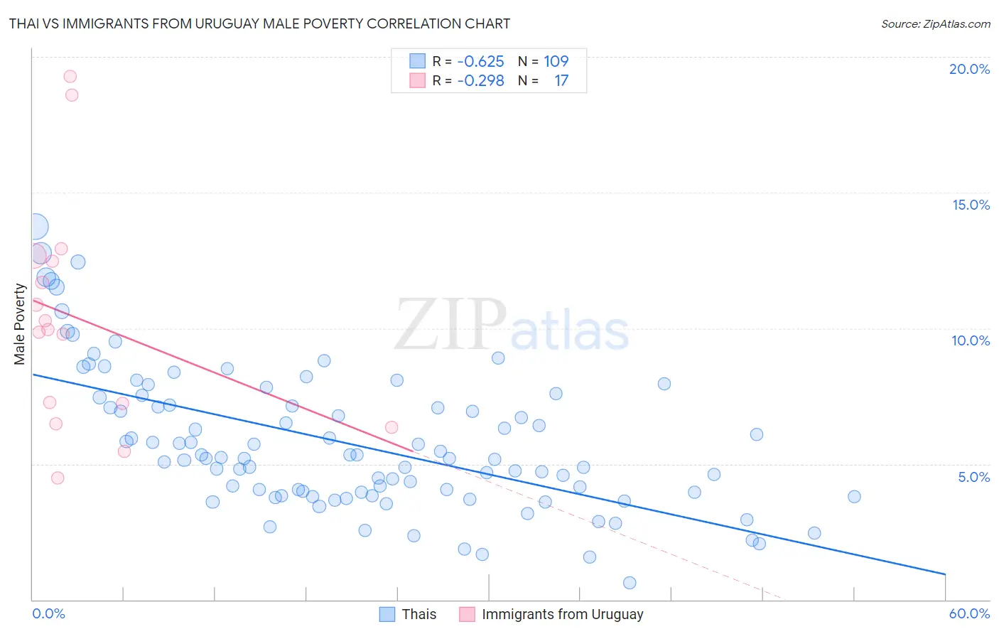 Thai vs Immigrants from Uruguay Male Poverty