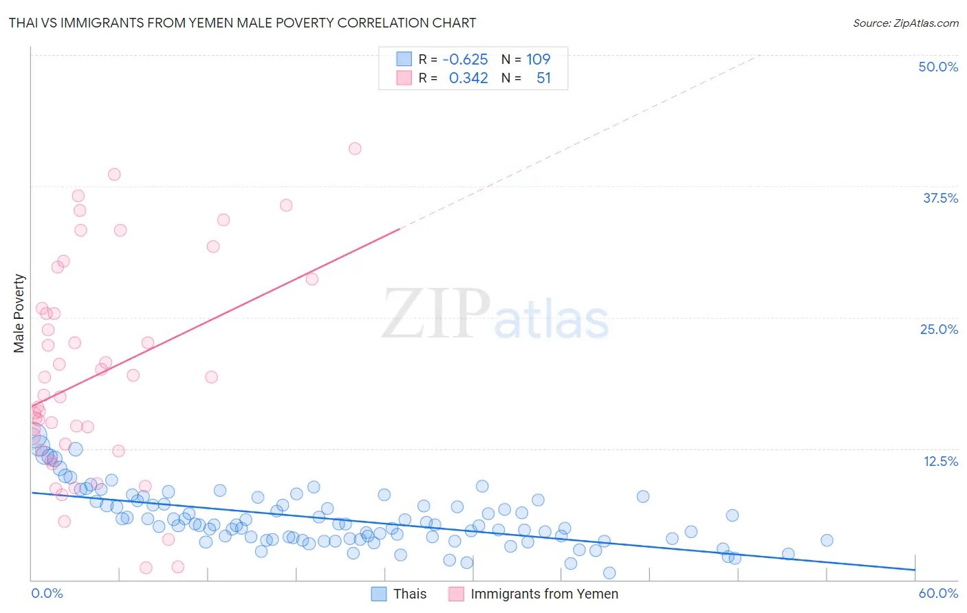 Thai vs Immigrants from Yemen Male Poverty