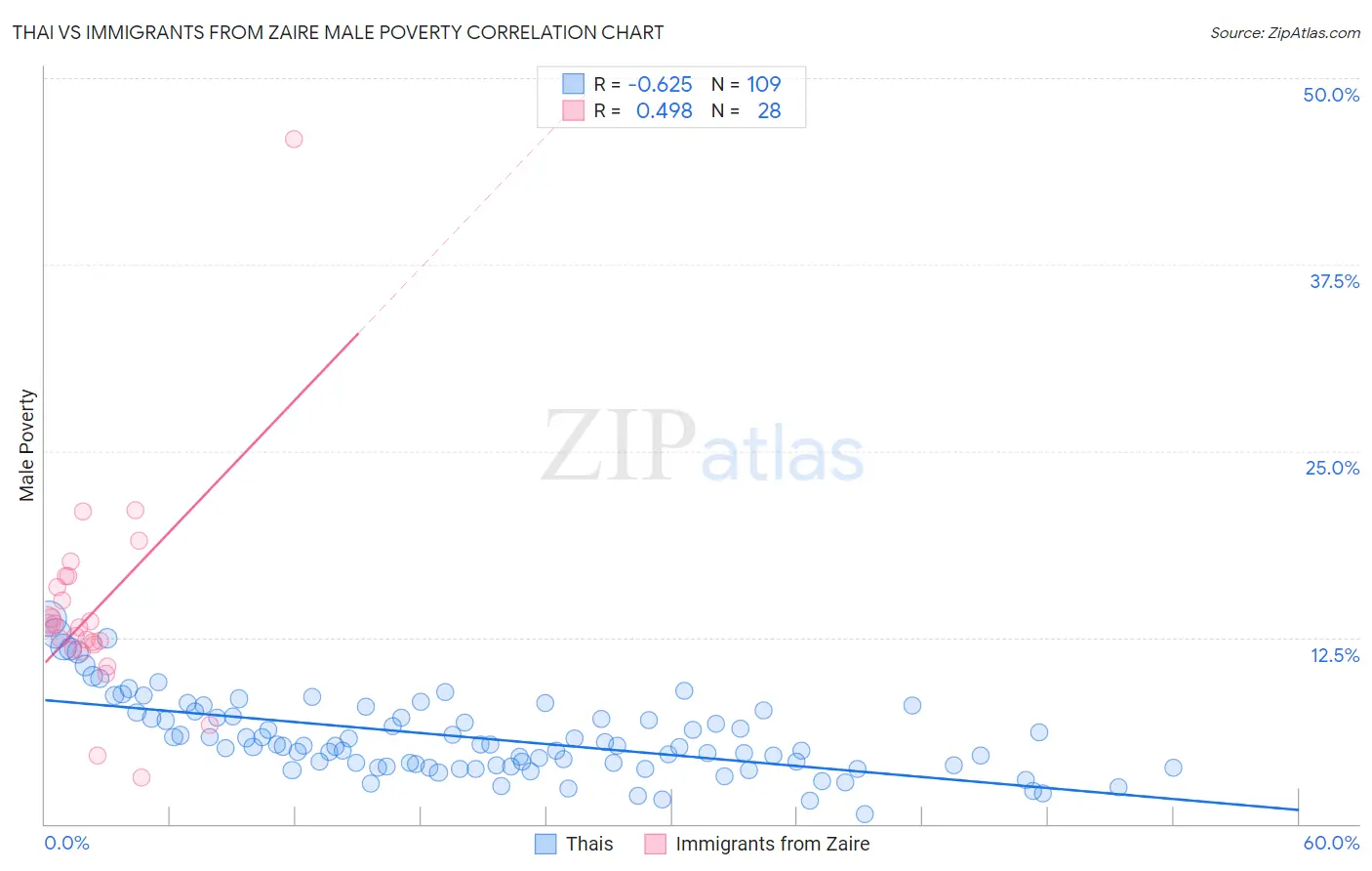 Thai vs Immigrants from Zaire Male Poverty