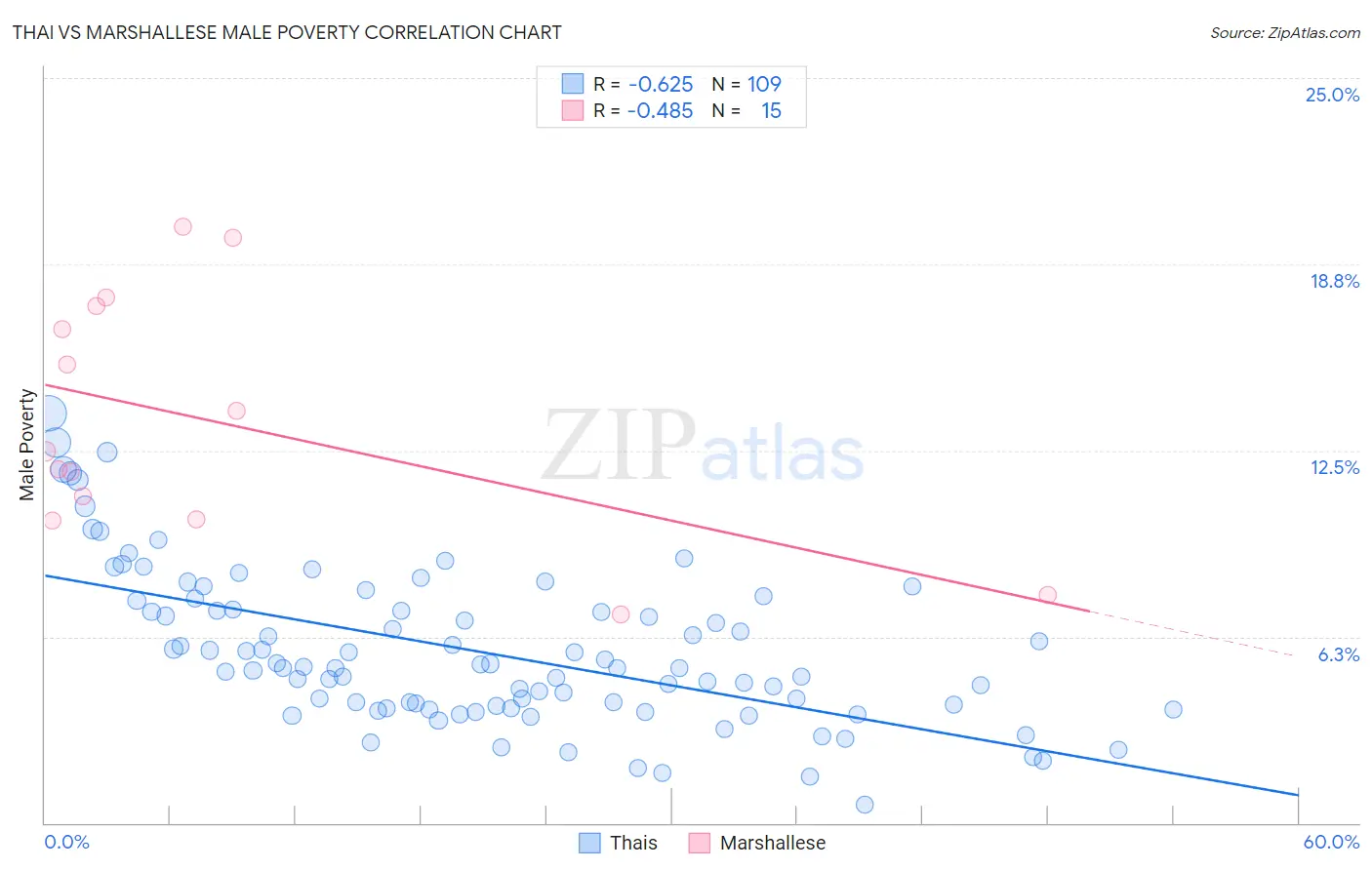 Thai vs Marshallese Male Poverty