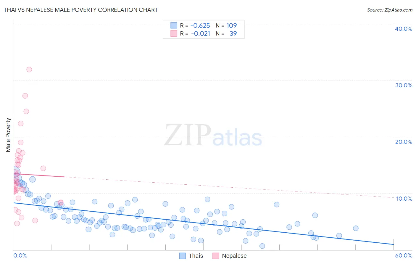 Thai vs Nepalese Male Poverty