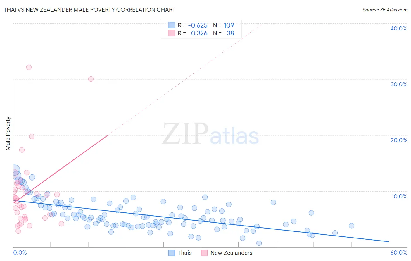 Thai vs New Zealander Male Poverty