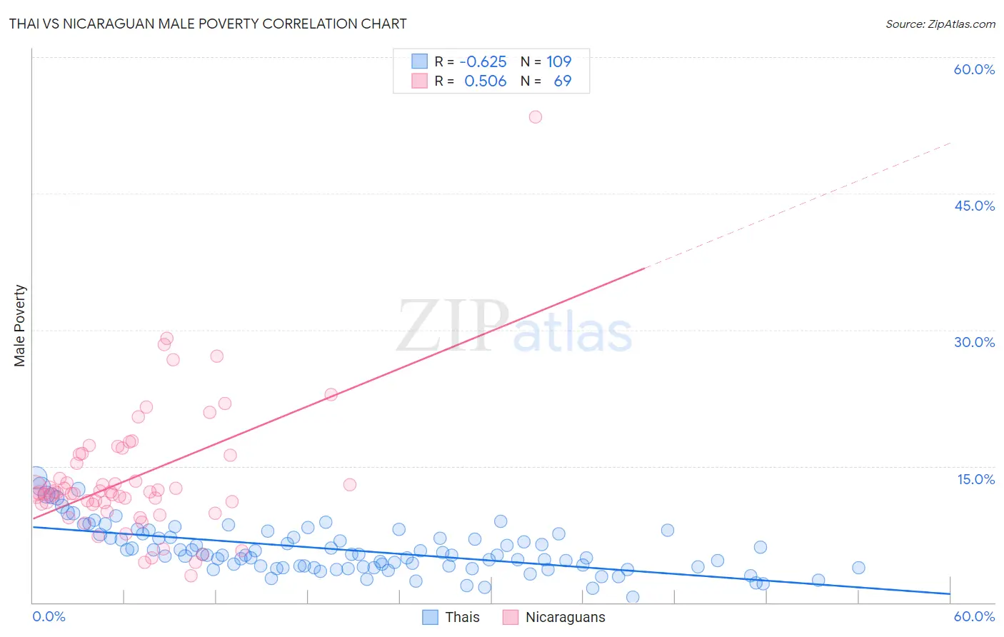 Thai vs Nicaraguan Male Poverty