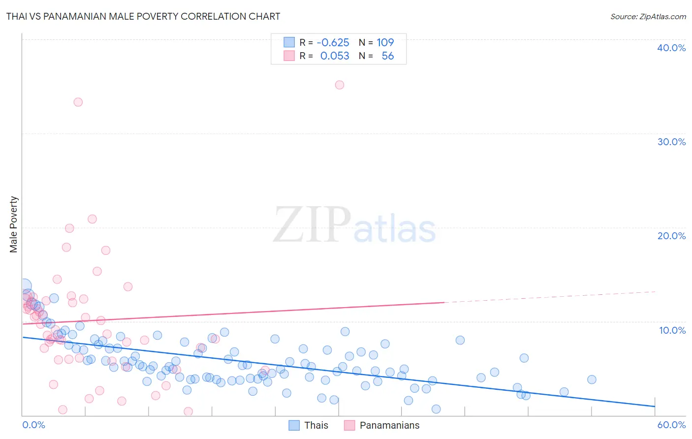 Thai vs Panamanian Male Poverty