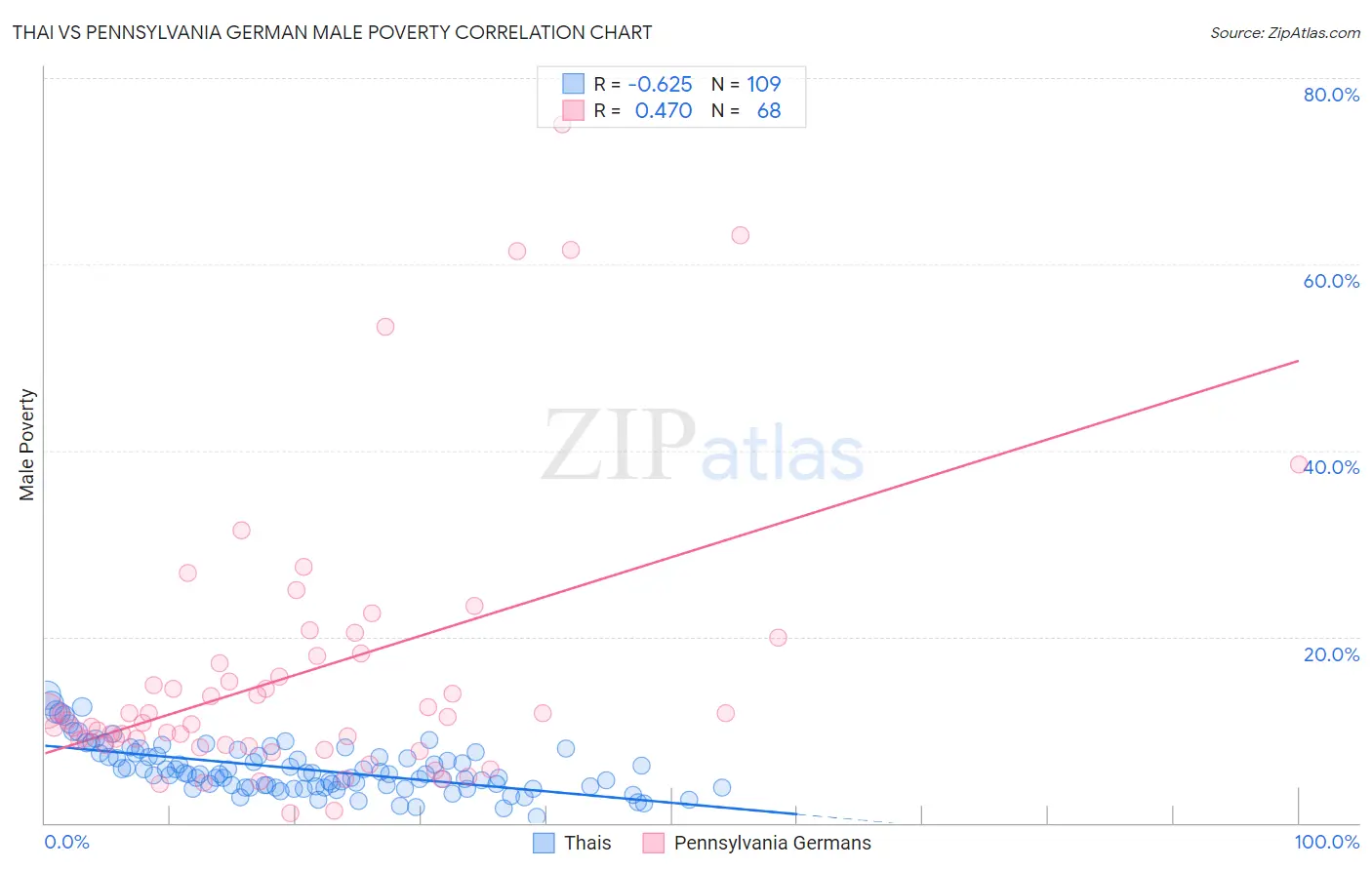 Thai vs Pennsylvania German Male Poverty