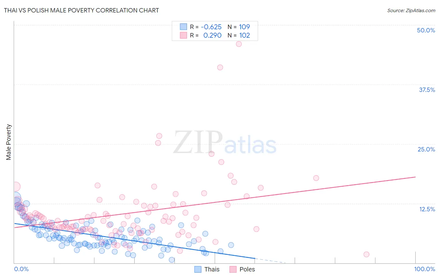 Thai vs Polish Male Poverty