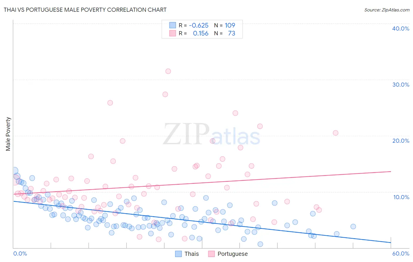 Thai vs Portuguese Male Poverty
