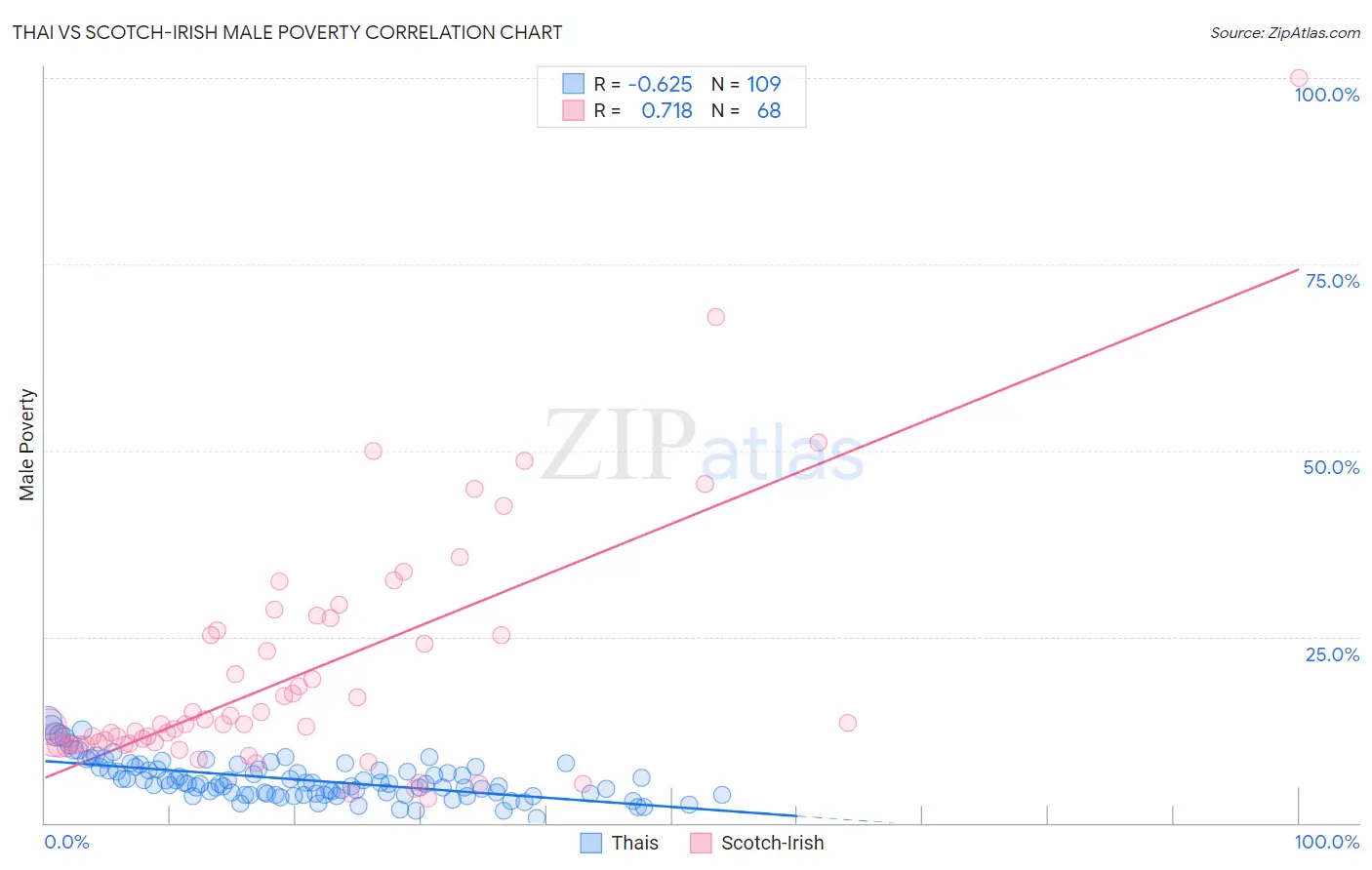 Thai vs Scotch-Irish Male Poverty