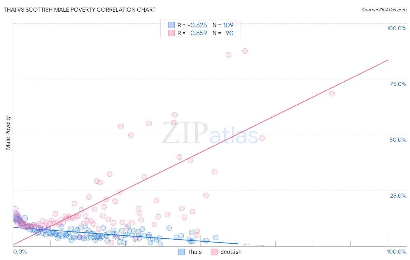 Thai vs Scottish Male Poverty