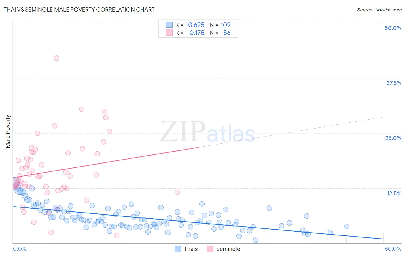 Thai vs Seminole Male Poverty