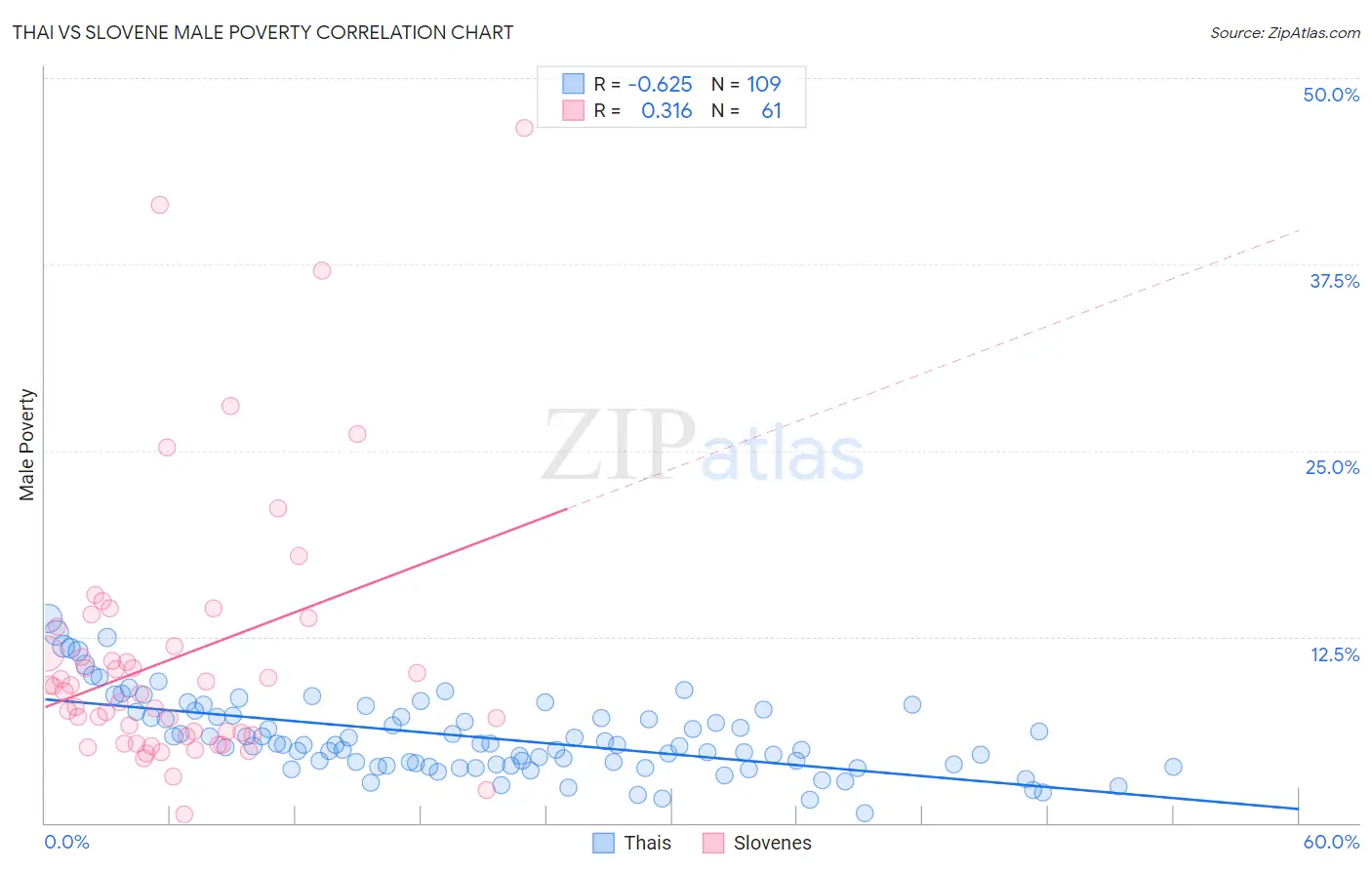 Thai vs Slovene Male Poverty