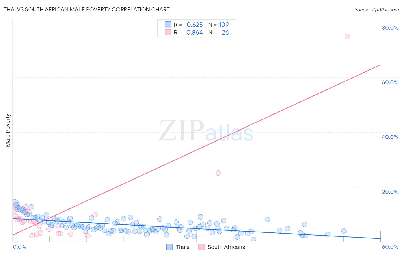 Thai vs South African Male Poverty