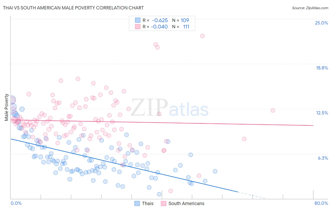 Thai vs South American Male Poverty