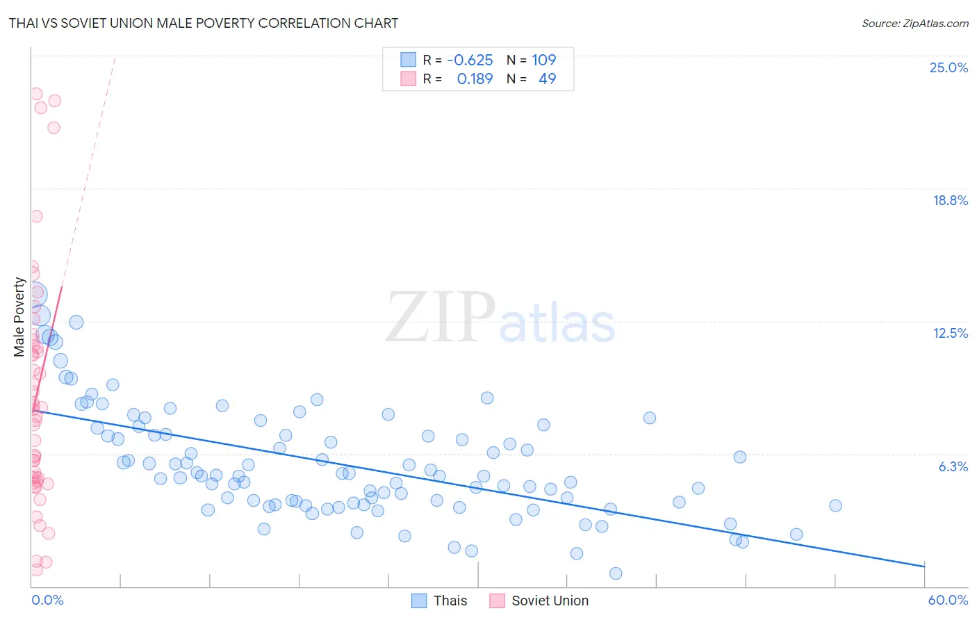 Thai vs Soviet Union Male Poverty