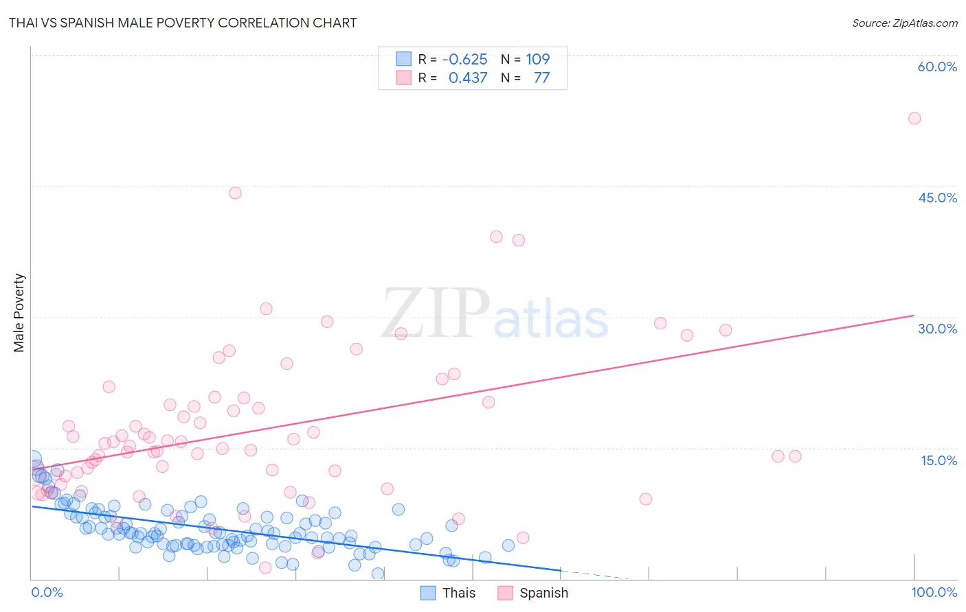 Thai vs Spanish Male Poverty