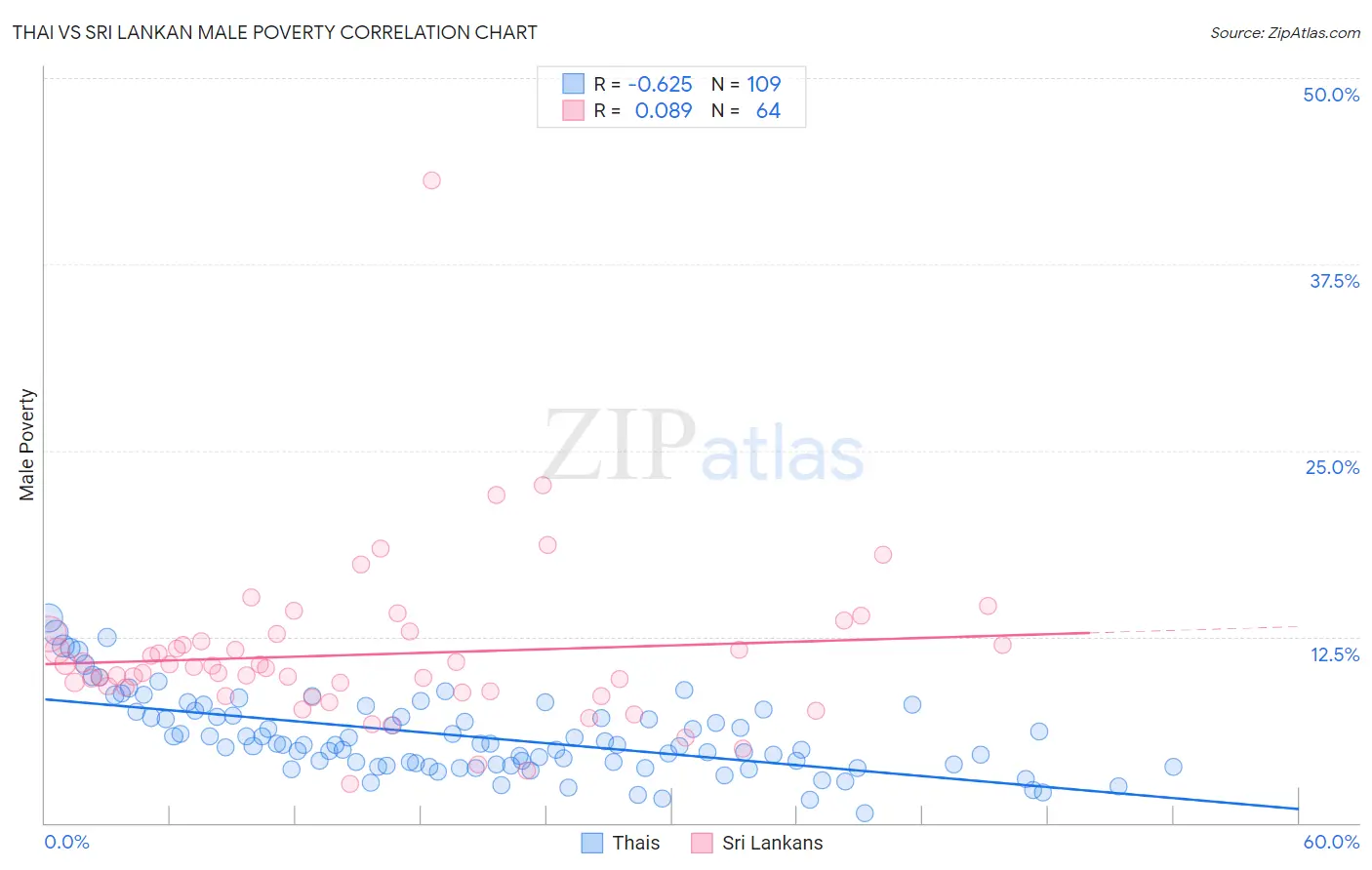 Thai vs Sri Lankan Male Poverty