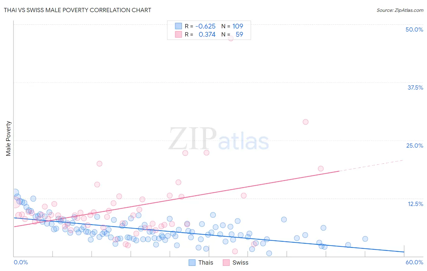 Thai vs Swiss Male Poverty