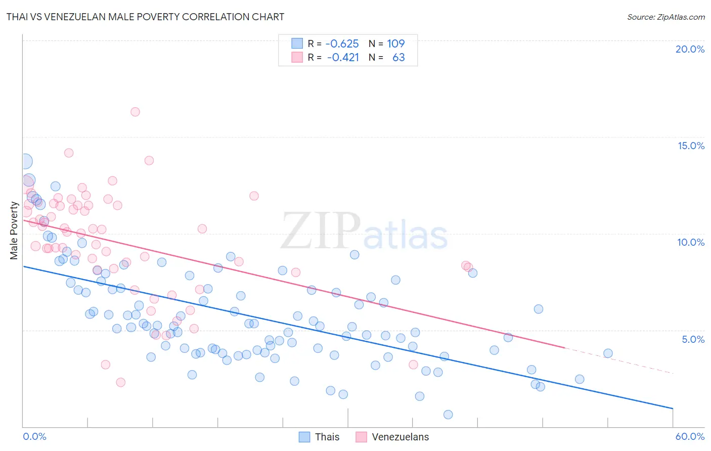 Thai vs Venezuelan Male Poverty